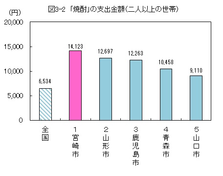 日本一の焼酎のんべえ？宮崎？